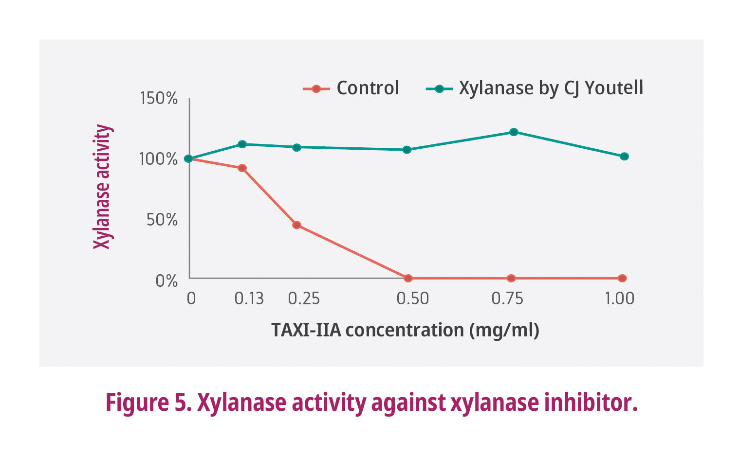 Xylanese activity against xylanese inhibitor